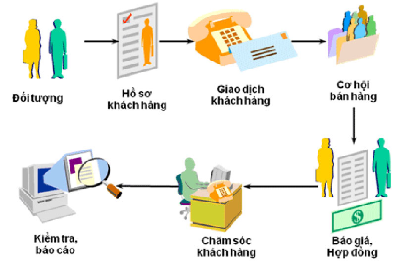 Quy trình chăm sóc khách hàng Tại sao quan trọng và cách xây dựng hiệu quả?